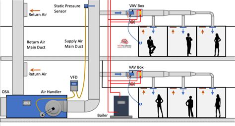 vav box mep